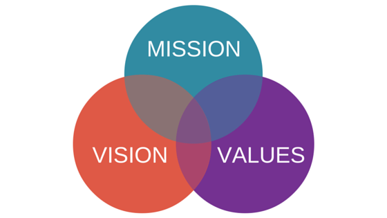 How to define the Mission, Vision and Values of your company | Merchant ...